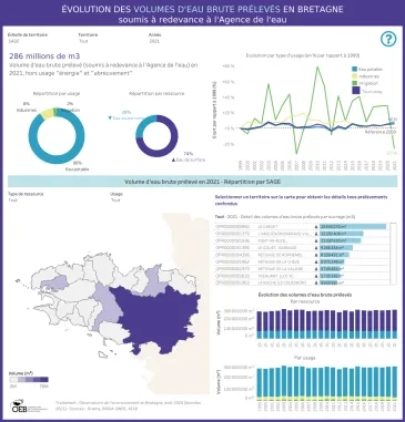 Aperçu du tableau de bord interactif