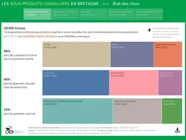 Les sous-produits coquilliers en Bretagne : état des lieux