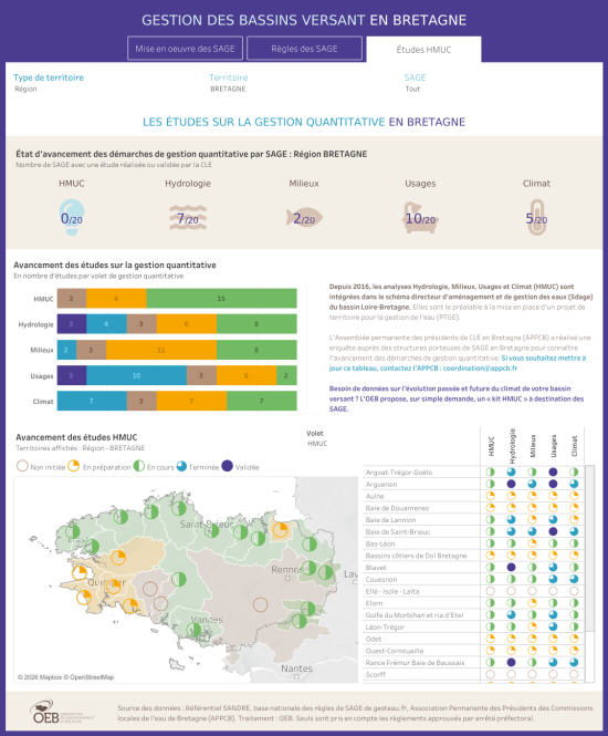 Aperçu du tableau de bord interactif