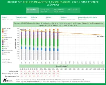 tableau de bord Simuler des scénarios avec l'outil « Réduire ses DMA » pour baisser la production de déchets ménagers et assimilés en Bretagne