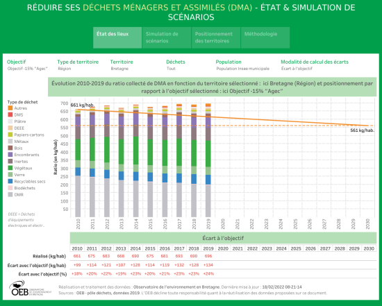 tableau de bord Simuler des scénarios avec l'outil « Réduire ses DMA » pour baisser la production de déchets ménagers et assimilés en Bretagne
