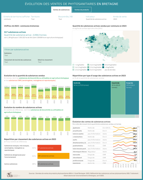 Aperçu du tableau de bord interactif
