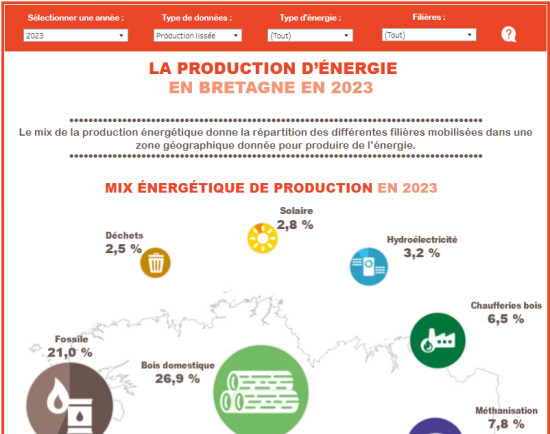 Production d'énergie régionale