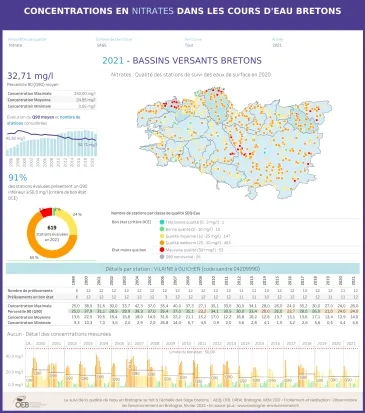 Concentrations en nitrates dans les cours d'eau bretons