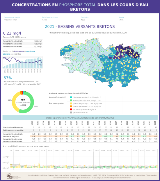 Concentrations en phosphore total dans les cours d'eau bretons