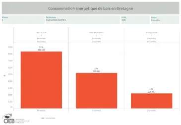 Consommation énergétique de bois en Bretagne