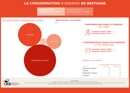 La consommation d'énergie en Bretagne