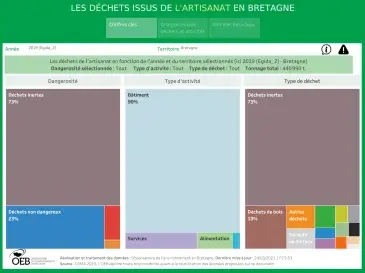 Les déchets issus de l'artisanat en Bretagne
