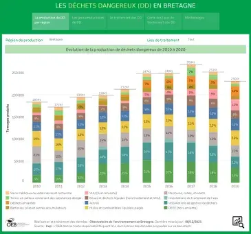 Les déchets dangereux en Bretagne