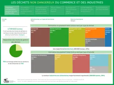 TB Les déchets non dangereux du commerce et des industries