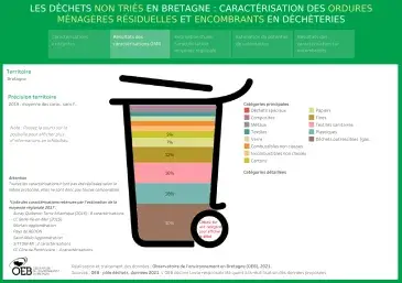 Les déchets non triés en Bretagne : caractérisation des ordures ménagères résiduelles et encombrants en déchèteries