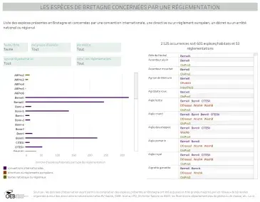 Les espèces et habitats de Bretagne concernés par une réglementation