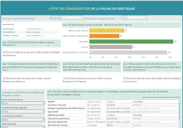 L'état de conservation des espèces en Bretagne