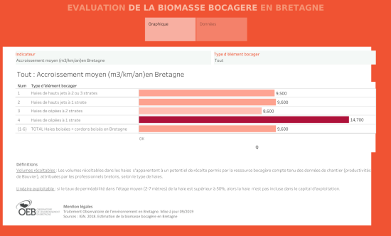 Évaluation de la biomasse bocagère en Bretagne