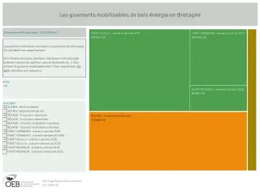 Les gisements mobilisables de bois énergie en Bretagne