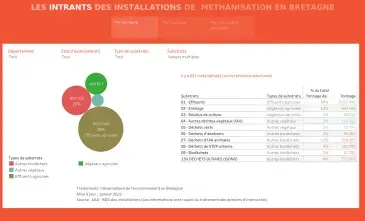 Les intrants des installations de méthanisation en Bretagne