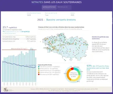 Nitrates dans les eaux souterraines
