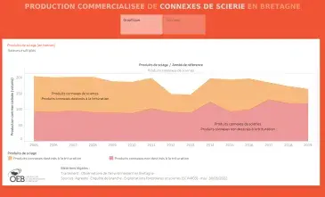Production commercialisée de connexes de scierie en Bretagne