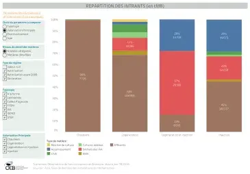 Répartition des intrants