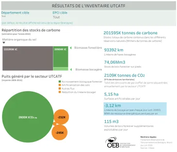 Résultats de l'inventaire UTCATF