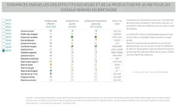 Tendances annuelles des effectifs nicheurs et de la production en jeune pour les oiseaux martins en Bretagne