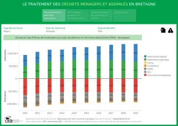 Le traitement des déchets ménagers et assimilés en Bretagne