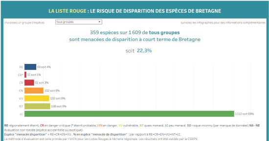 Listes rouges régionales des espèces en Bretagne